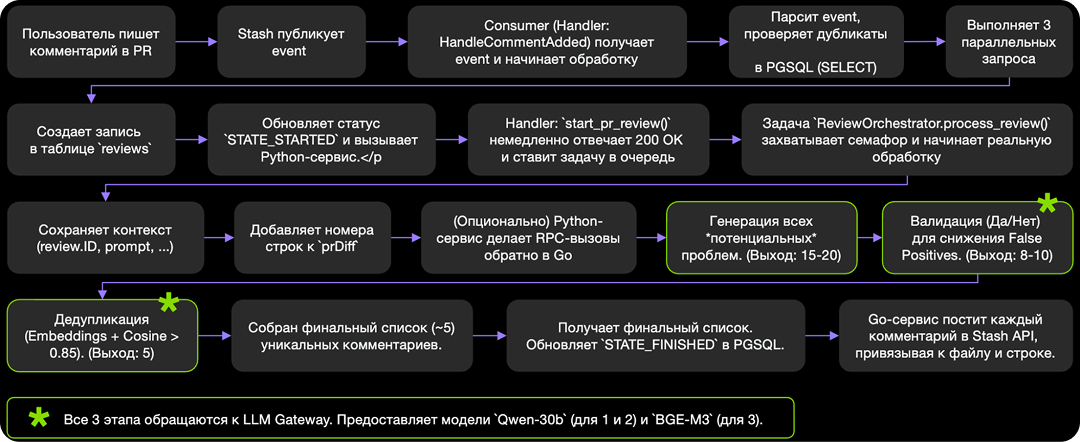 Детальный ML-пайплайн, на котором описаны все этапы